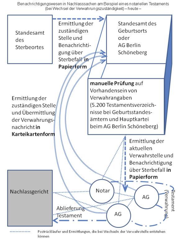 Nachlassgericht automatische benachrichtigung