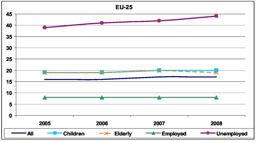 Armutsgefährdungsrate insgesamt, nach Alter und Beschäftigungsstatus