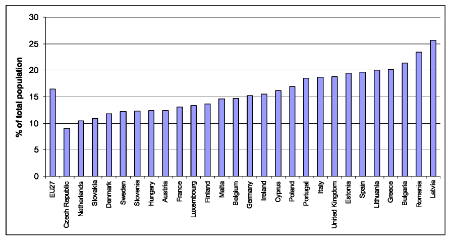 Armutsgefährdungsrate nach Ländern